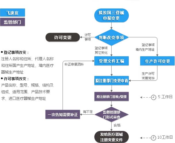 第三类医疗器械经营许可流程图深度解析