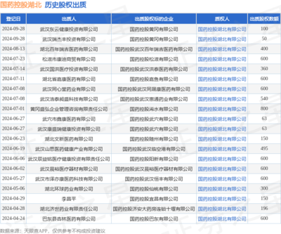 国药控股湖北获武汉瑞杰丰股权出质，涉第三类医疗器械经营