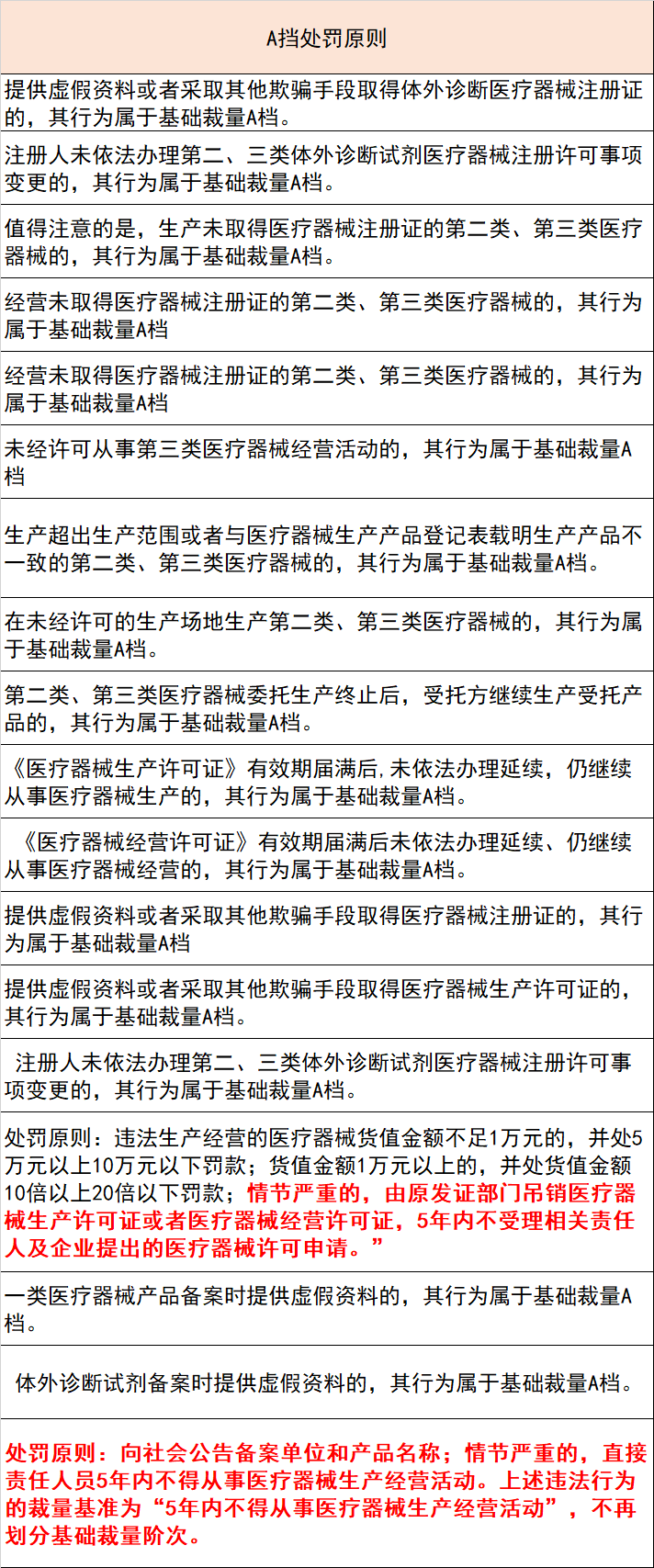 药监局强调 第三类医疗器械经营严查重罚